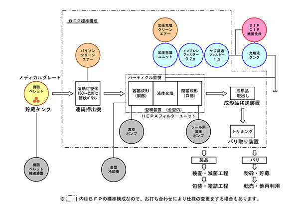 BFP成形機の仕様
